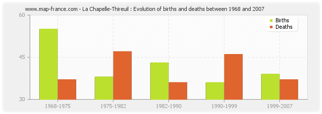 La Chapelle-Thireuil : Evolution of births and deaths between 1968 and 2007